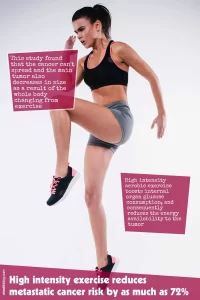 High Intensity Exercise Reduces Metastatic Cancer Risk by as Much as 72%